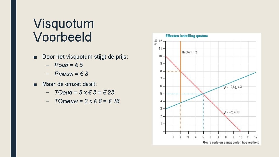 Visquotum Voorbeeld ■ Door het visquotum stijgt de prijs: – Poud = € 5
