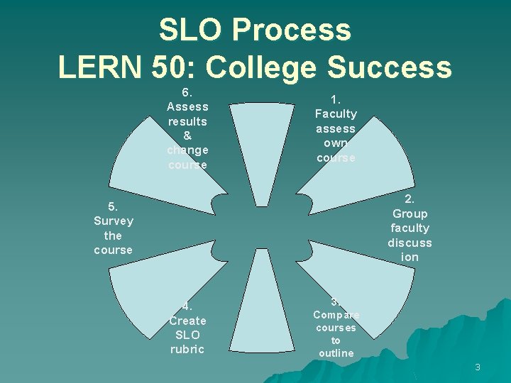 SLO Process LERN 50: College Success 6. Assess results & change course 1. Faculty