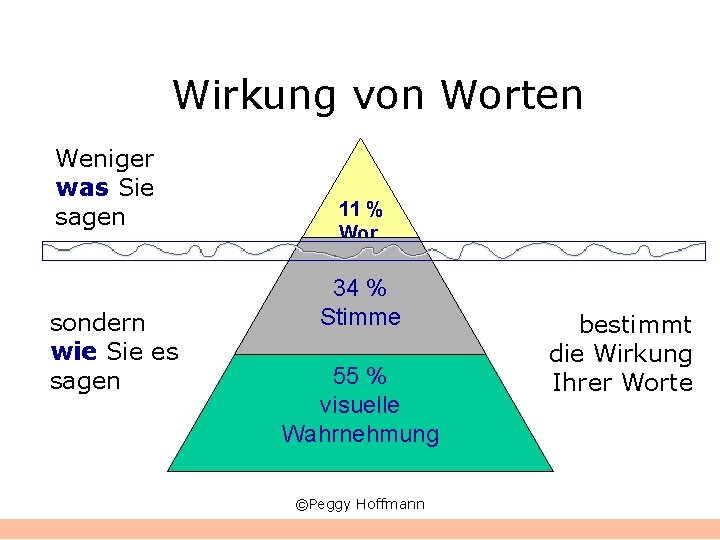 Wirkung von Worten Weniger was Sie sagen sondern wie Sie es sagen 11 %