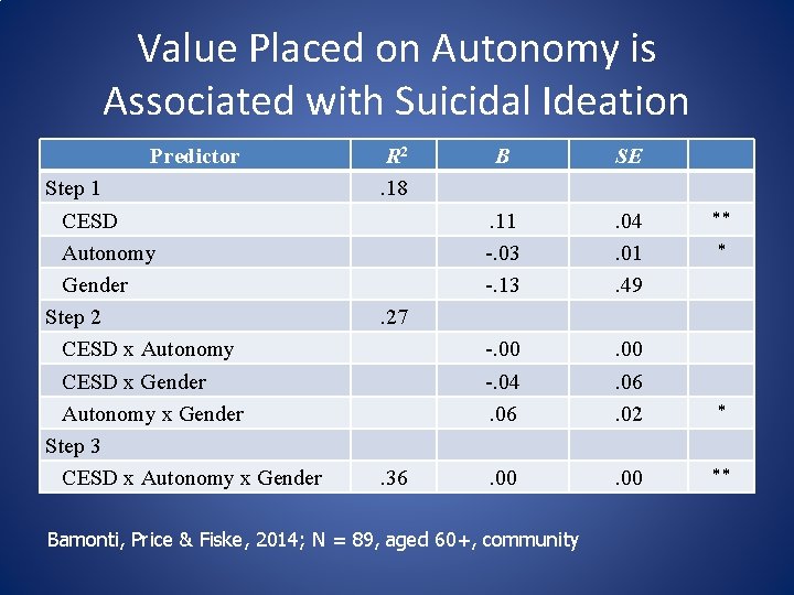 Value Placed on Autonomy is Associated with Suicidal Ideation Predictor Step 1 CESD Autonomy