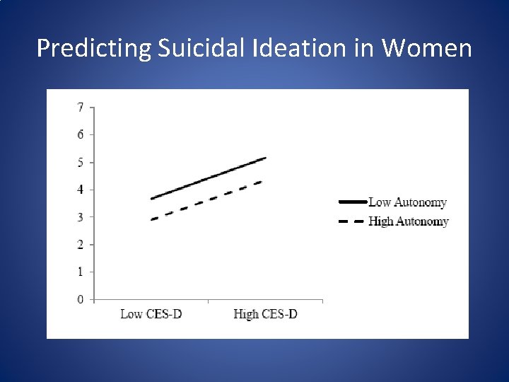 Predicting Suicidal Ideation in Women 