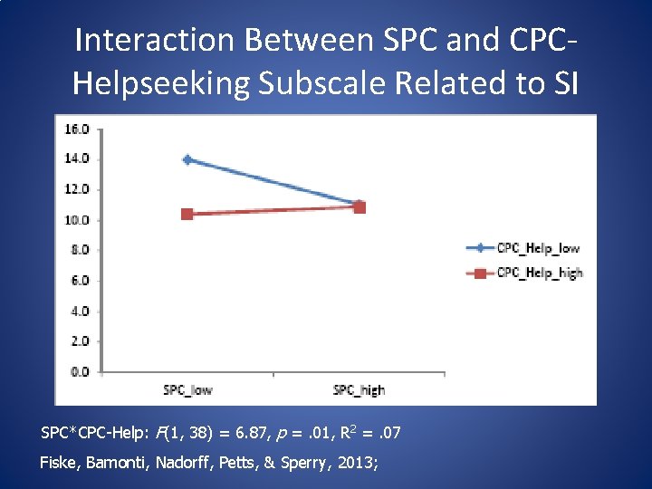 Interaction Between SPC and CPCHelpseeking Subscale Related to SI SPC*CPC-Help: F(1, 38) = 6.