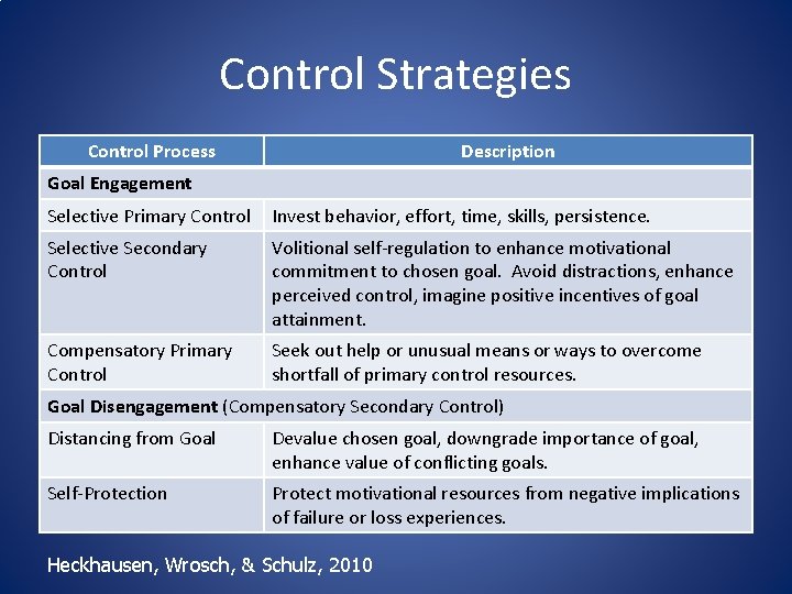 Control Strategies Control Process Description Goal Engagement Selective Primary Control Invest behavior, effort, time,