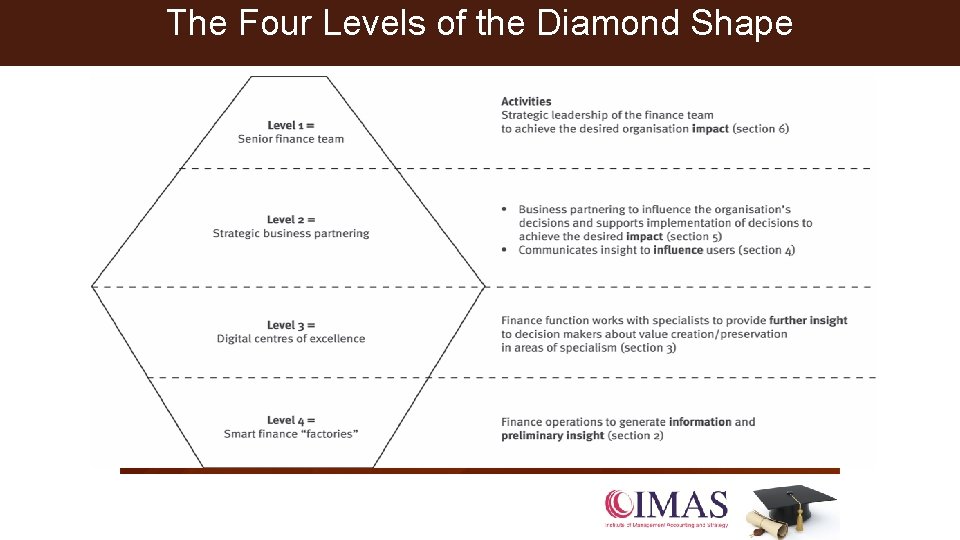 The Four Levels of the Diamond Shape 