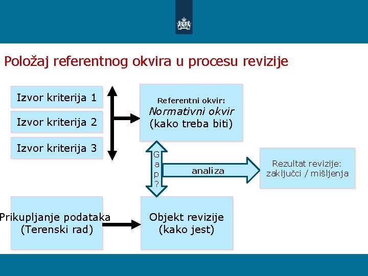 Položaj referentnog okvira u procesu revizije Izvor kriterija 1 Izvor kriterija 2 Izvor kriterija