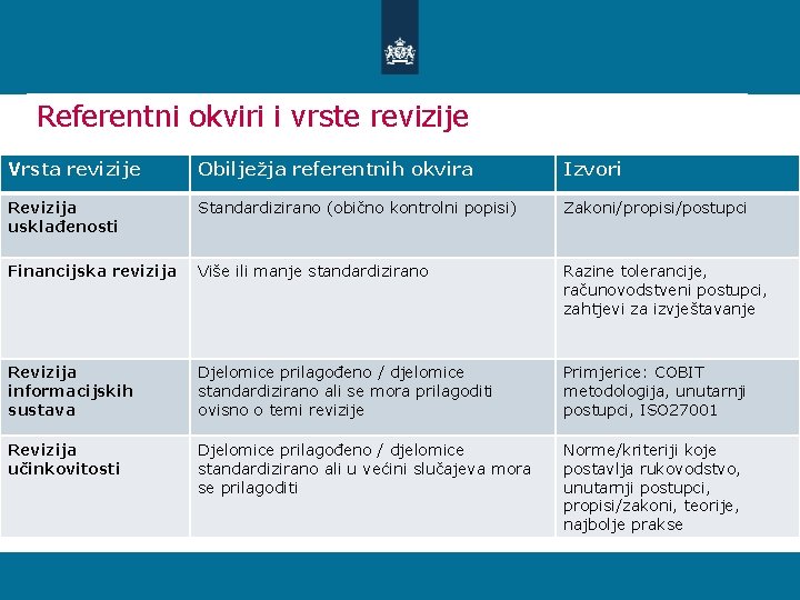 Referentni okviri i vrste revizije Vrsta revizije Obilježja referentnih okvira Izvori Revizija usklađenosti Standardizirano