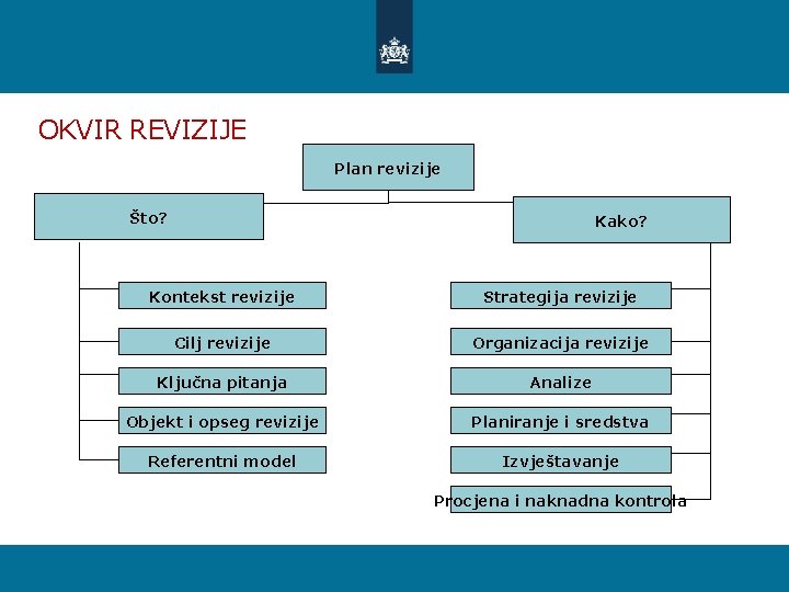 OKVIR REVIZIJE Plan revizije Što? Kako? Kontekst revizije Strategija revizije Cilj revizije Organizacija revizije OKVIR REVIZIJE Plan revizije Što? Kako? Kontekst revizije Strategija revizije Cilj revizije Organizacija revizije