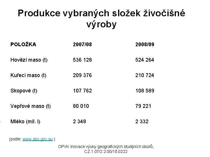 Produkce vybraných složek živočišné výroby POLOŽKA 2007/08 2008/09 Hovězí maso (t) 536 128 524