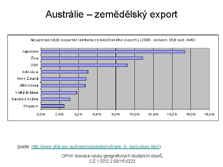 Austrálie – zemědělský export (podle: http: //www. dfat. gov. au/trade/negotiations/trade_in_agriculture. html) OPVK Inovace výuky