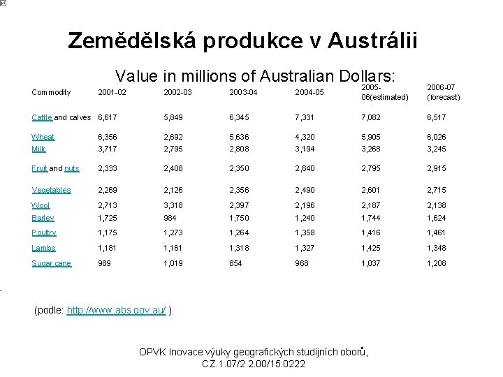 Zemědělská produkce v Austrálii Value in millions of Australian Dollars: 2002 -03 2003 -04