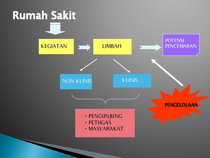 Rumah Sakit KEGIATAN POTENSI PENCEMARAN LIMBAH NON KLINIS PENGELOLAAN • PENGUNJUNG • PETUGAS •