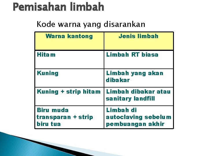 Pemisahan limbah Kode warna yang disarankan Warna kantong Jenis limbah Hitam Limbah RT biasa