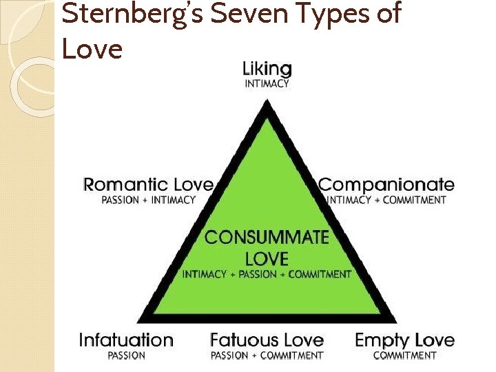 Sternberg’s Seven Types of Love 