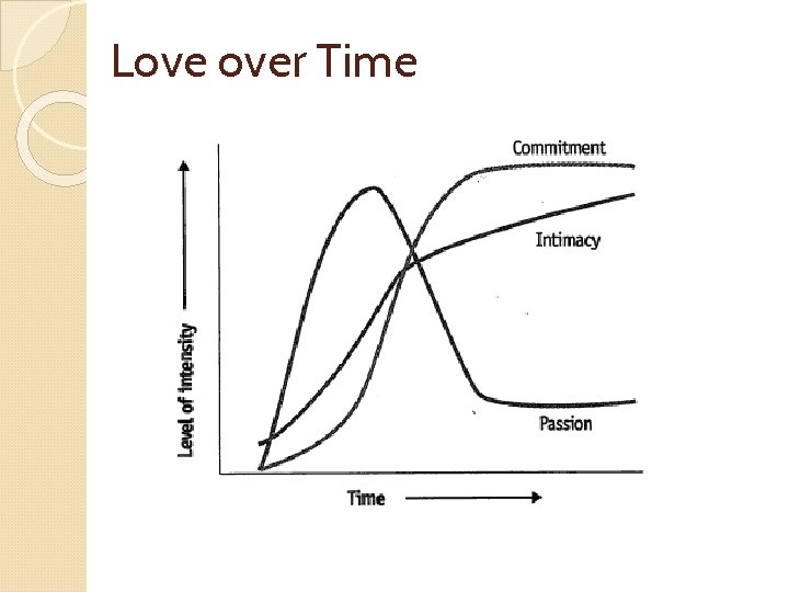 Love over Time 
