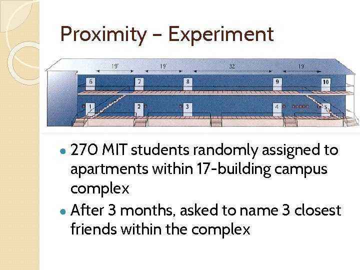 Proximity – Experiment ● 270 MIT students randomly assigned to apartments within 17 -building