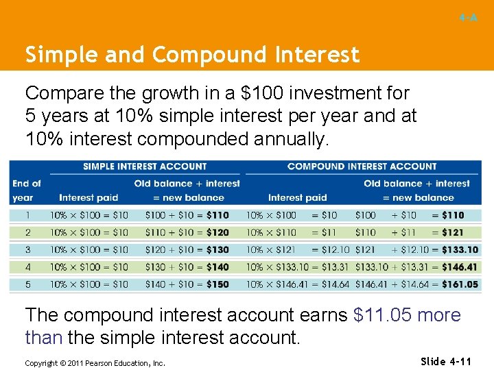 4 -A Simple and Compound Interest Compare the growth in a $100 investment for