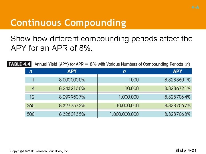 4 -A Continuous Compounding Show different compounding periods affect the APY for an APR 4 -A Continuous Compounding Show different compounding periods affect the APY for an APR