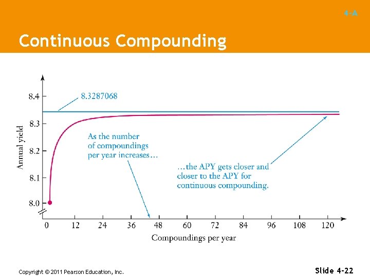 4 -A Continuous Compounding Copyright © 2011 Pearson Education, Inc. Slide 4 -22 
