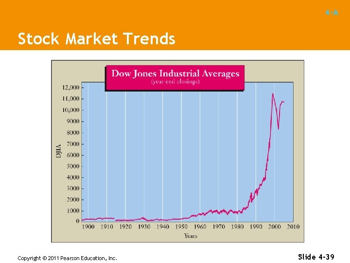 4 -A Stock Market Trends Copyright © 2011 Pearson Education, Inc. Slide 4 -39