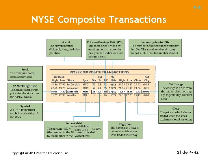 4 -A NYSE Composite Transactions Copyright © 2011 Pearson Education, Inc. Slide 4 -42