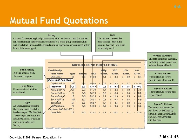 4 -A Mutual Fund Quotations Copyright © 2011 Pearson Education, Inc. Slide 4 -45