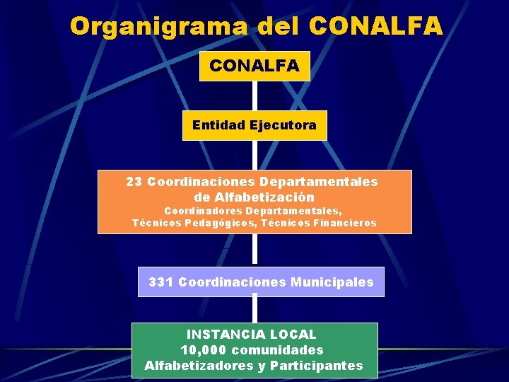 Organigrama del CONALFA Entidad Ejecutora 23 Coordinaciones Departamentales de Alfabetización Coordinadores Departamentales, Técnicos Pedagógicos,