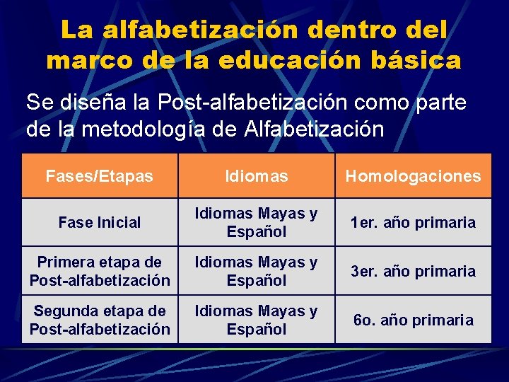 La alfabetización dentro del marco de la educación básica Se diseña la Post-alfabetización como