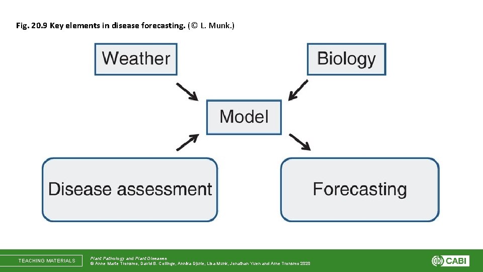 Fig. 20. 9 Key elements in disease forecasting. (© L. Munk. ) TEACHING MATERIALS