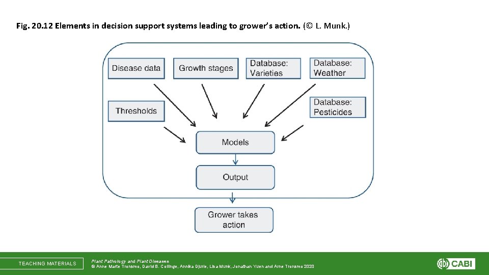 Fig. 20. 12 Elements in decision support systems leading to grower’s action. (© L.