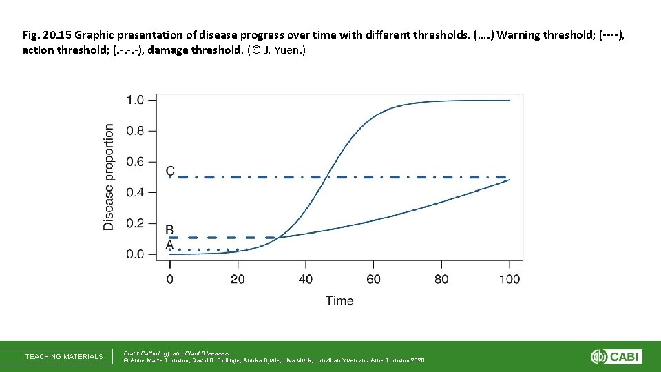 Fig. 20. 15 Graphic presentation of disease progress over time with different thresholds. (….