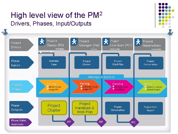 High level view of the PM 2 Drivers, Phases, Input/Outputs Project Charter Project Handbook