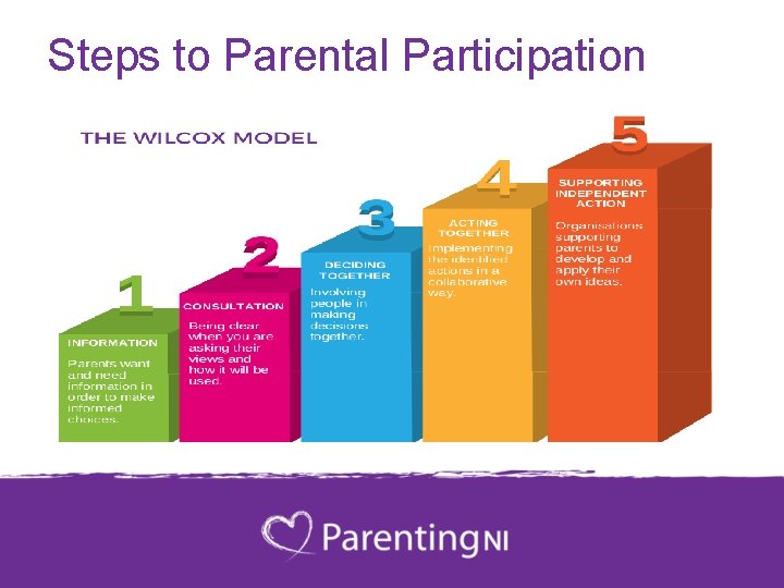 Steps to Parental Participation 