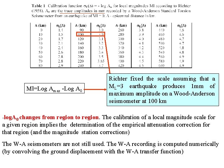 Ml=Log Amax -Log A 0 Richter fixed the scale assuming that a ML=3 earthquake