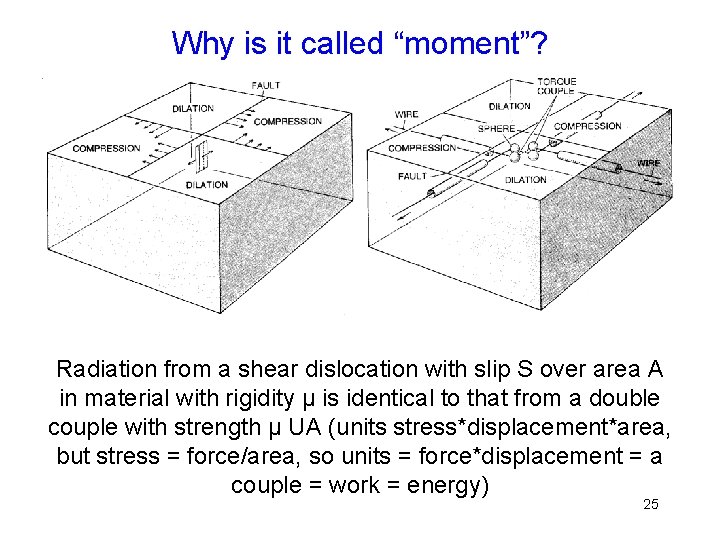 Why is it called “moment”? Radiation from a shear dislocation with slip S over