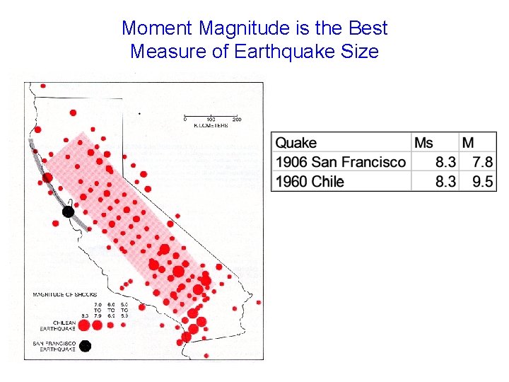 Moment Magnitude is the Best Measure of Earthquake Size 