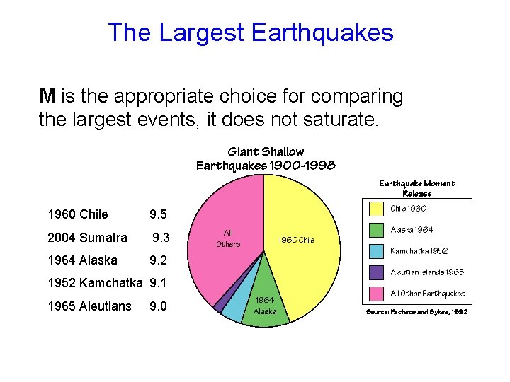 The Largest Earthquakes M is the appropriate choice for comparing the largest events, it