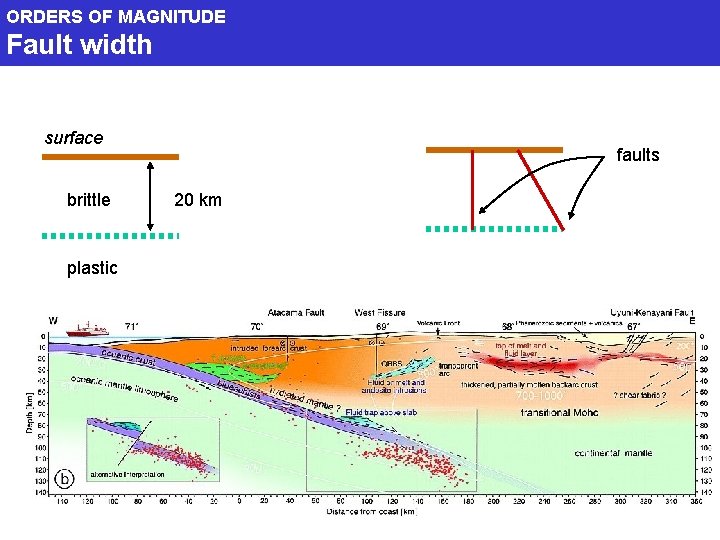 ORDERS OF MAGNITUDE Fault width surface brittle plastic faults 20 km 