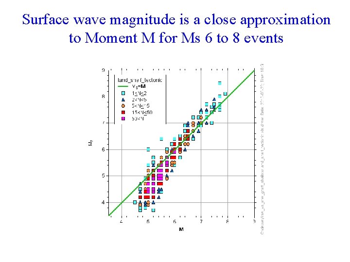 Surface wave magnitude is a close approximation to Moment M for Ms 6 to