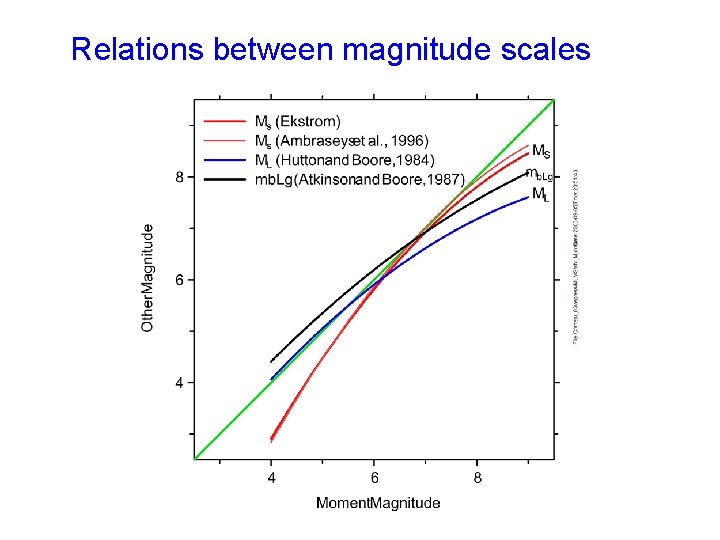 Relations between magnitude scales 