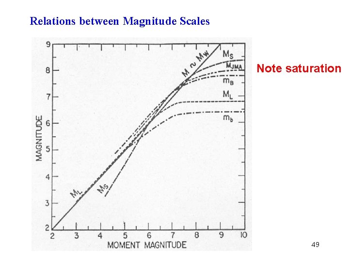 Relations between Magnitude Scales Note saturation 49 