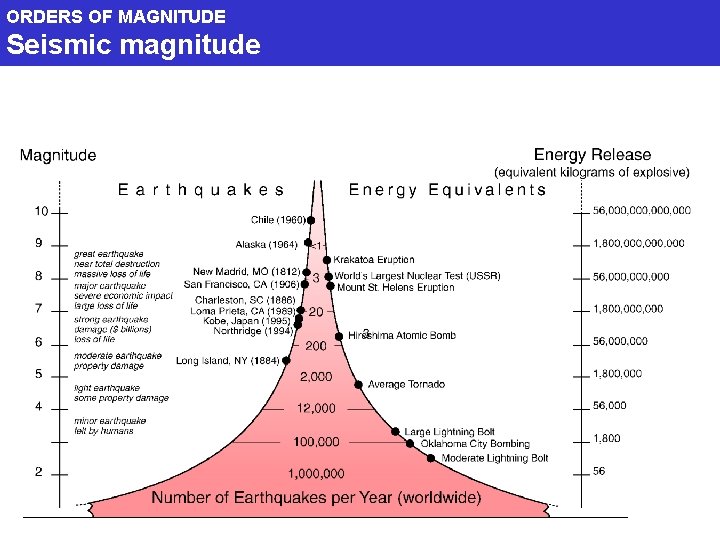 ORDERS OF MAGNITUDE Seismic magnitude 