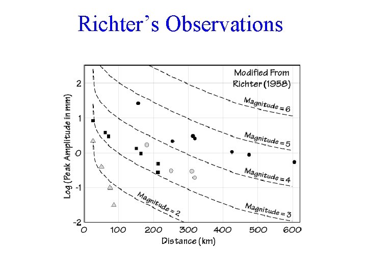 Richter’s Observations 