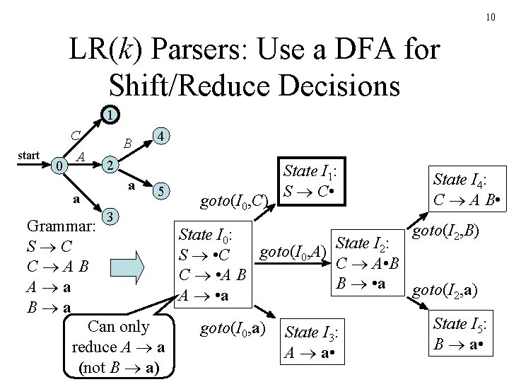 10 LR(k) Parsers: Use a DFA for Shift/Reduce Decisions 1 C start 0 A