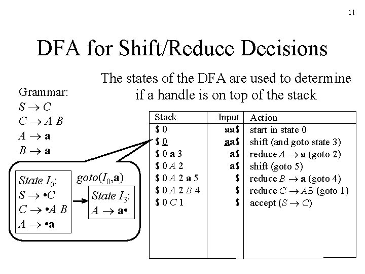 11 DFA for Shift/Reduce Decisions Grammar: S C C AB A a B a