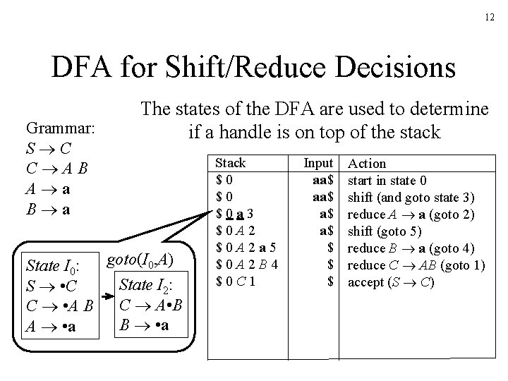 12 DFA for Shift/Reduce Decisions Grammar: S C C AB A a B a