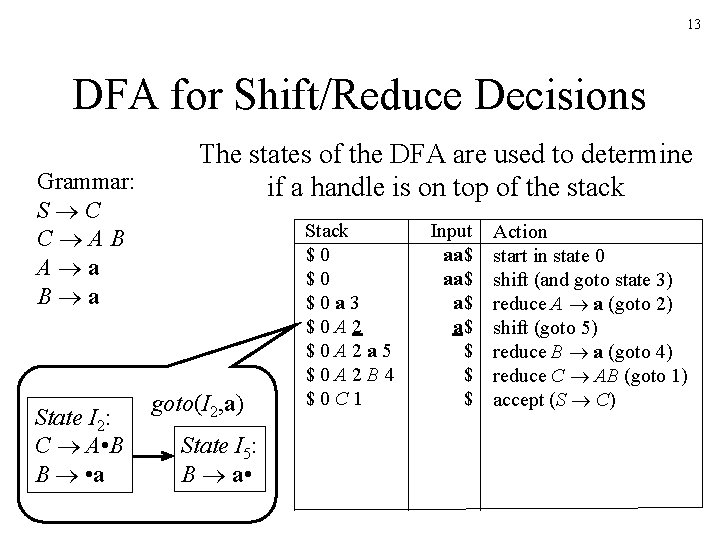 13 DFA for Shift/Reduce Decisions Grammar: S C C AB A a B a