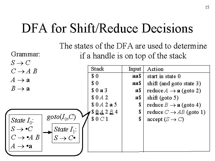 15 DFA for Shift/Reduce Decisions Grammar: S C C AB A a B a