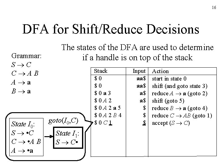 16 DFA for Shift/Reduce Decisions Grammar: S C C AB A a B a