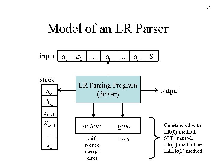 17 Model of an LR Parser input a 1 stack sm Xm sm-1 Xm-1