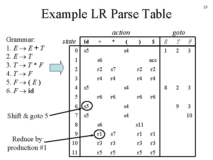 19 Example LR Parse Table Grammar: 1. E E + T 2. E T